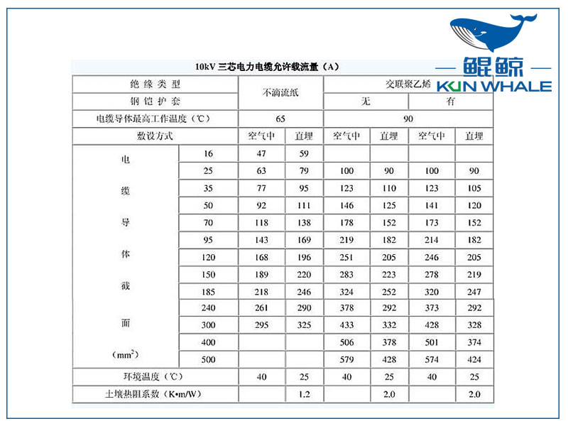 10kv電纜載流量是多少？電纜截流量計算公式怎么算？